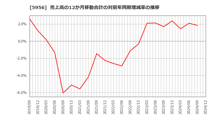 5956 トーソー(株): 売上高の12か月移動合計の対前年同期増減率の推移