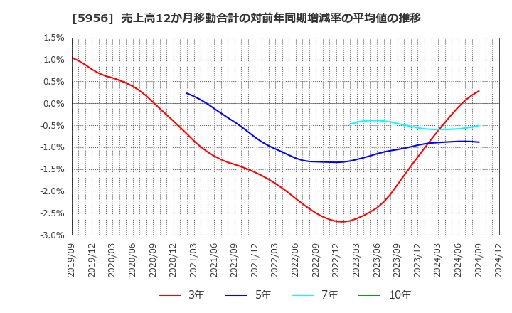 5956 トーソー(株): 売上高12か月移動合計の対前年同期増減率の平均値の推移