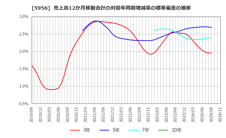 5956 トーソー(株): 売上高12か月移動合計の対前年同期増減率の標準偏差の推移