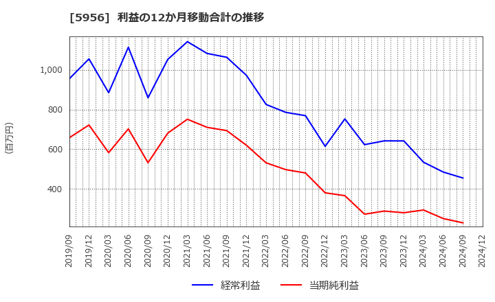 5956 トーソー(株): 利益の12か月移動合計の推移