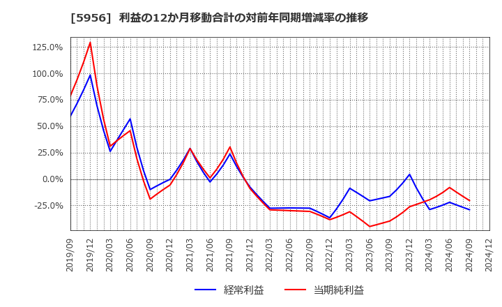 5956 トーソー(株): 利益の12か月移動合計の対前年同期増減率の推移