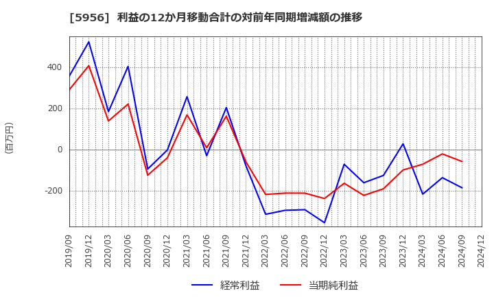 5956 トーソー(株): 利益の12か月移動合計の対前年同期増減額の推移