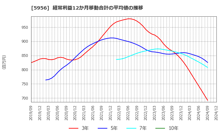 5956 トーソー(株): 経常利益12か月移動合計の平均値の推移