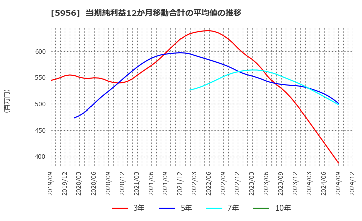 5956 トーソー(株): 当期純利益12か月移動合計の平均値の推移