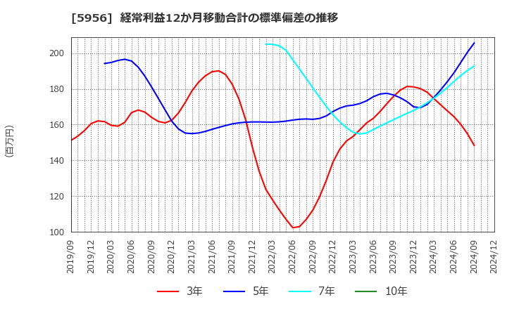 5956 トーソー(株): 経常利益12か月移動合計の標準偏差の推移