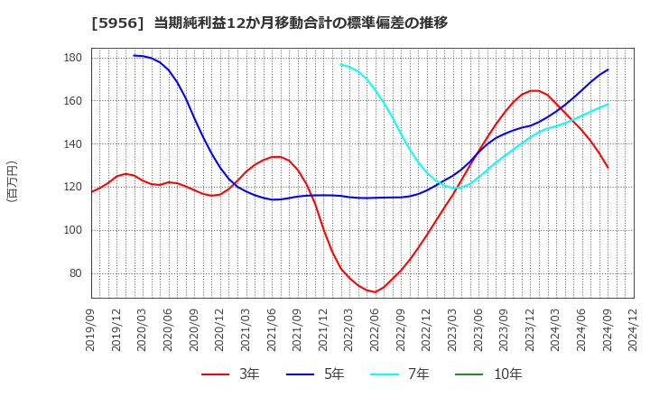 5956 トーソー(株): 当期純利益12か月移動合計の標準偏差の推移