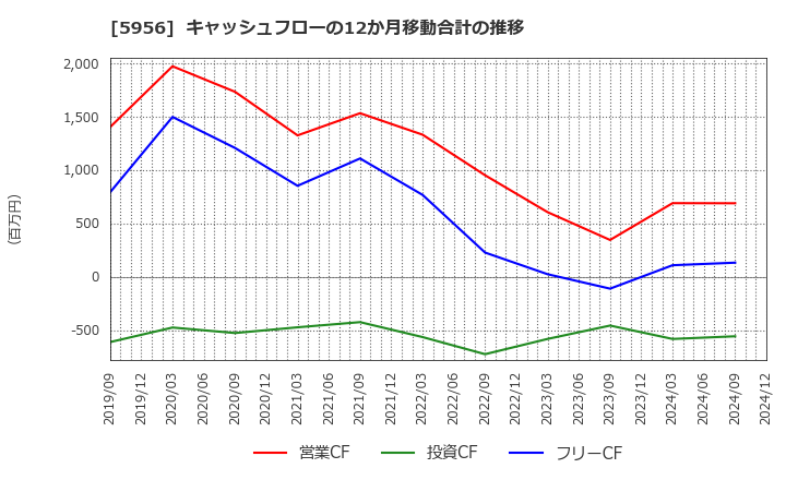 5956 トーソー(株): キャッシュフローの12か月移動合計の推移