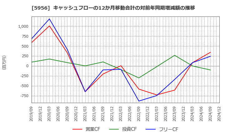 5956 トーソー(株): キャッシュフローの12か月移動合計の対前年同期増減額の推移