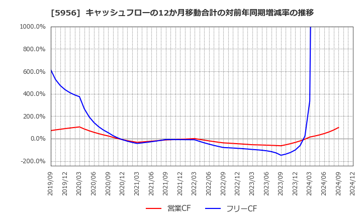 5956 トーソー(株): キャッシュフローの12か月移動合計の対前年同期増減率の推移