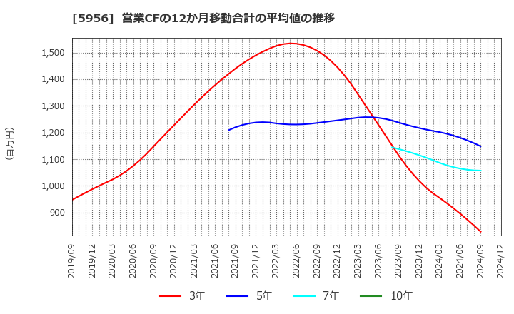 5956 トーソー(株): 営業CFの12か月移動合計の平均値の推移