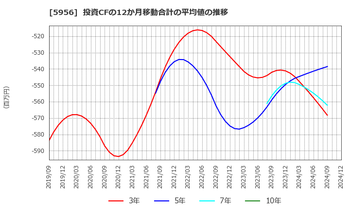 5956 トーソー(株): 投資CFの12か月移動合計の平均値の推移