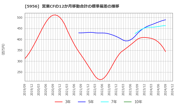 5956 トーソー(株): 営業CFの12か月移動合計の標準偏差の推移