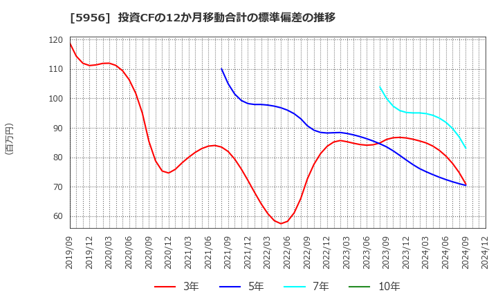 5956 トーソー(株): 投資CFの12か月移動合計の標準偏差の推移