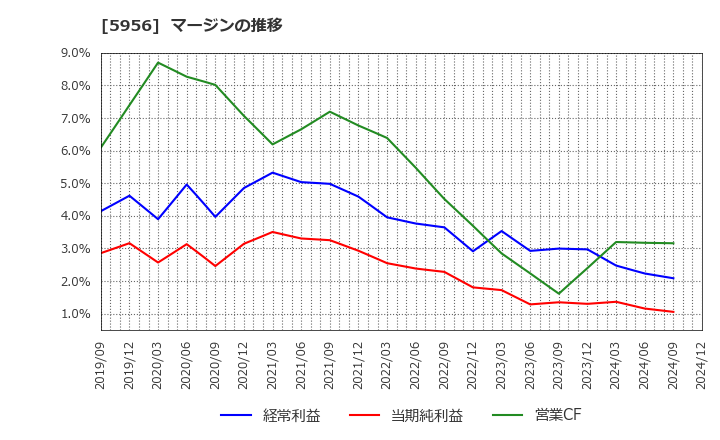 5956 トーソー(株): マージンの推移