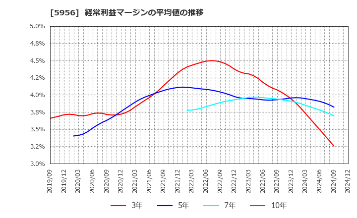 5956 トーソー(株): 経常利益マージンの平均値の推移