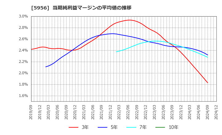 5956 トーソー(株): 当期純利益マージンの平均値の推移