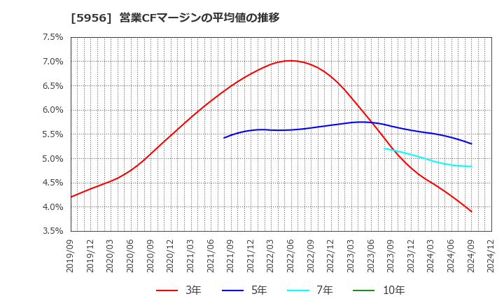 5956 トーソー(株): 営業CFマージンの平均値の推移