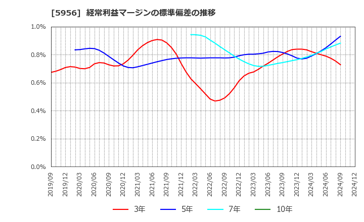 5956 トーソー(株): 経常利益マージンの標準偏差の推移