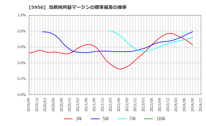 5956 トーソー(株): 当期純利益マージンの標準偏差の推移