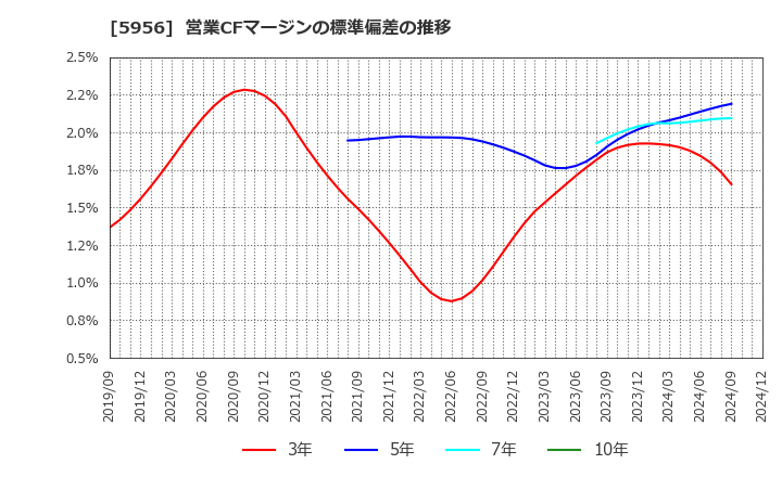 5956 トーソー(株): 営業CFマージンの標準偏差の推移