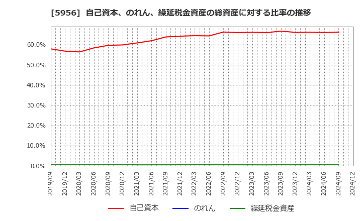 5956 トーソー(株): 自己資本、のれん、繰延税金資産の総資産に対する比率の推移