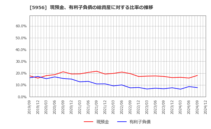 5956 トーソー(株): 現預金、有利子負債の総資産に対する比率の推移