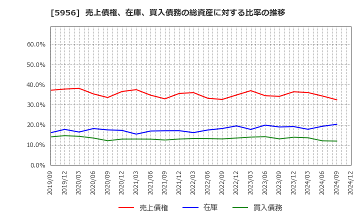 5956 トーソー(株): 売上債権、在庫、買入債務の総資産に対する比率の推移