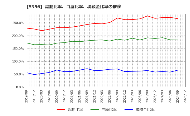 5956 トーソー(株): 流動比率、当座比率、現預金比率の推移