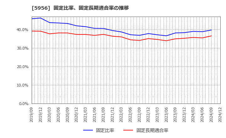 5956 トーソー(株): 固定比率、固定長期適合率の推移