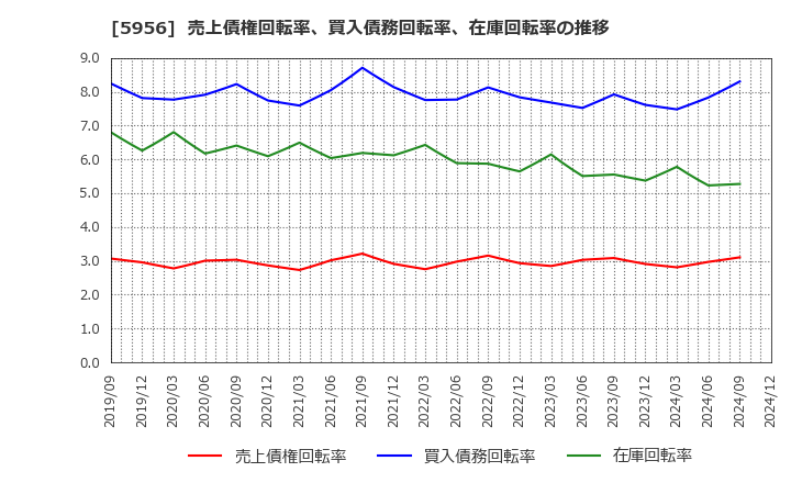 5956 トーソー(株): 売上債権回転率、買入債務回転率、在庫回転率の推移