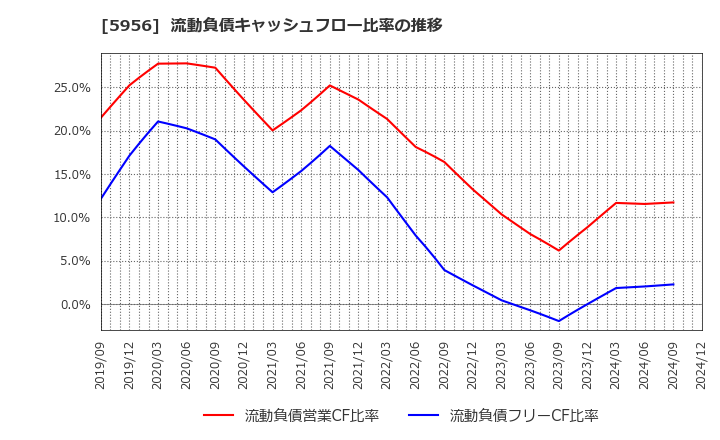 5956 トーソー(株): 流動負債キャッシュフロー比率の推移
