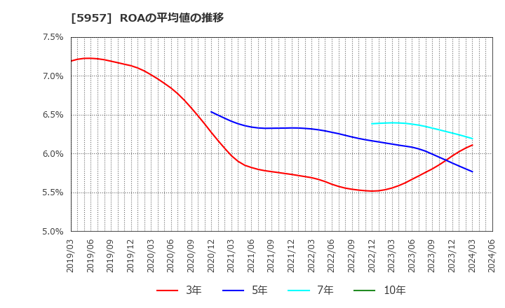 5957 日東精工(株): ROAの平均値の推移