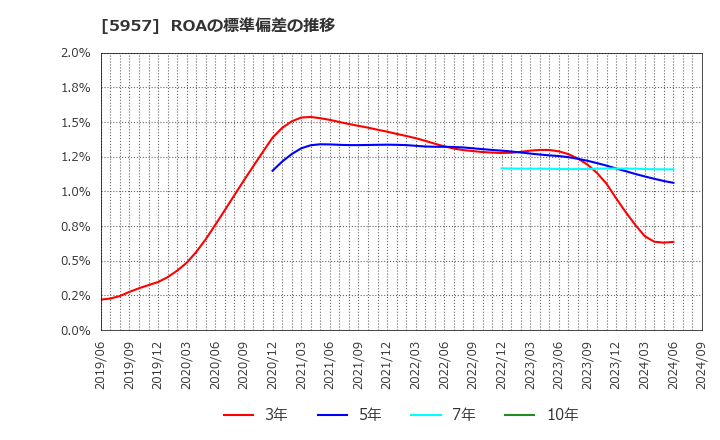 5957 日東精工(株): ROAの標準偏差の推移