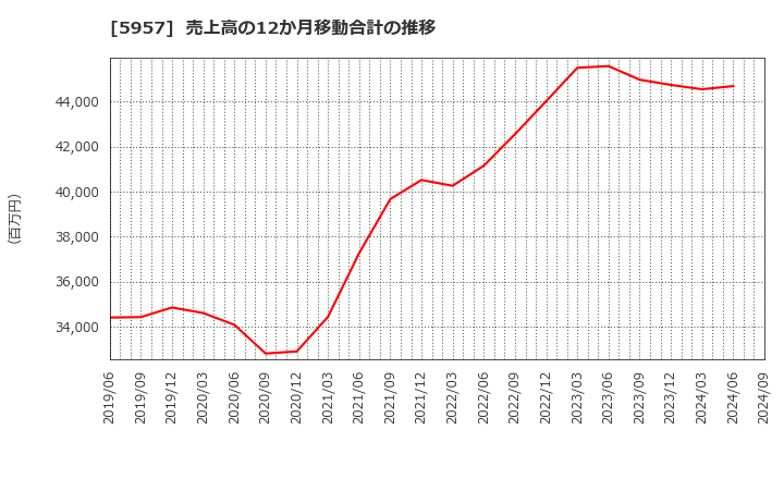 5957 日東精工(株): 売上高の12か月移動合計の推移