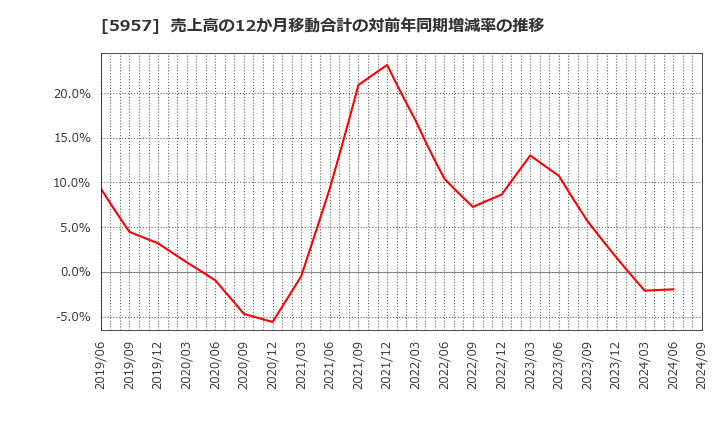 5957 日東精工(株): 売上高の12か月移動合計の対前年同期増減率の推移