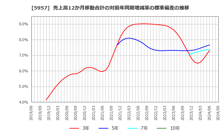 5957 日東精工(株): 売上高12か月移動合計の対前年同期増減率の標準偏差の推移