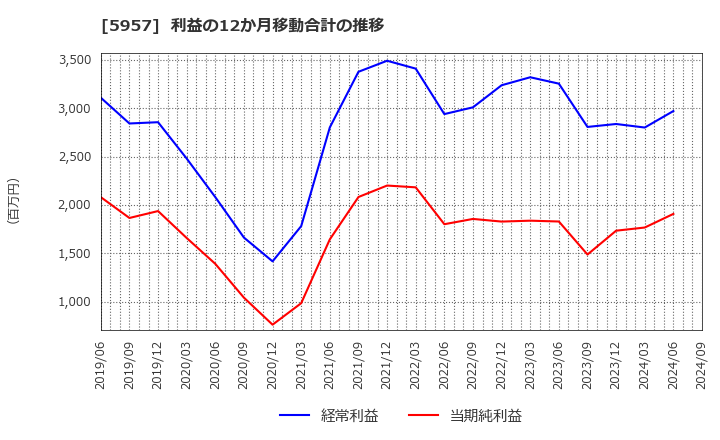 5957 日東精工(株): 利益の12か月移動合計の推移