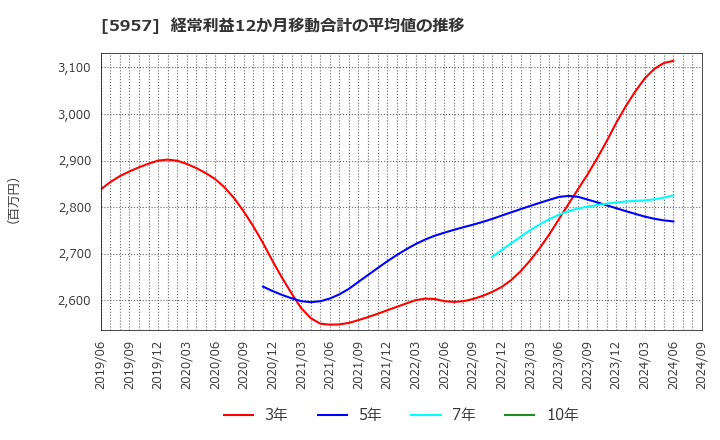 5957 日東精工(株): 経常利益12か月移動合計の平均値の推移