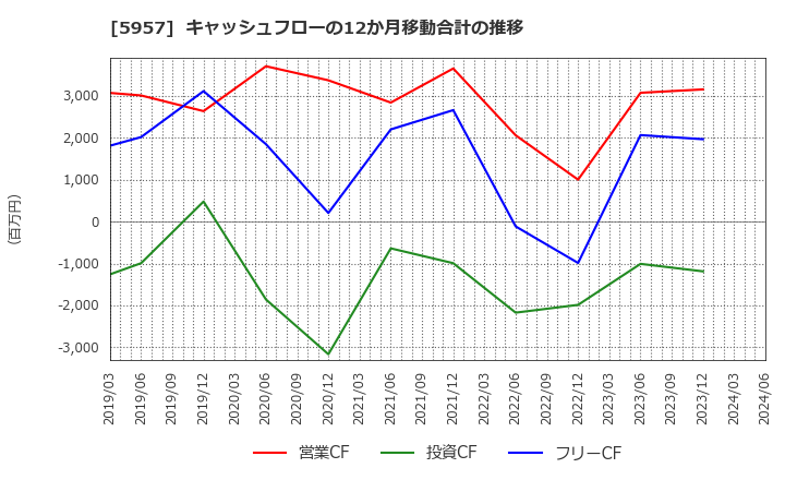 5957 日東精工(株): キャッシュフローの12か月移動合計の推移