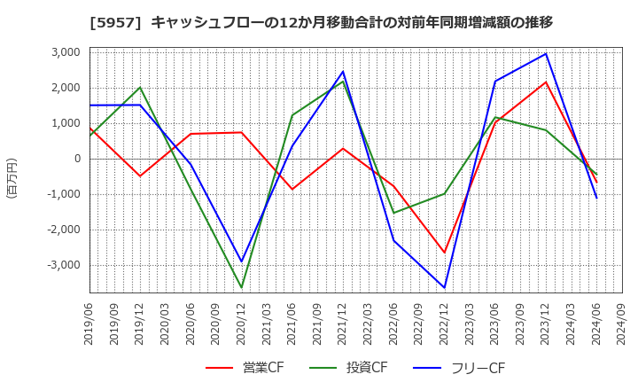 5957 日東精工(株): キャッシュフローの12か月移動合計の対前年同期増減額の推移