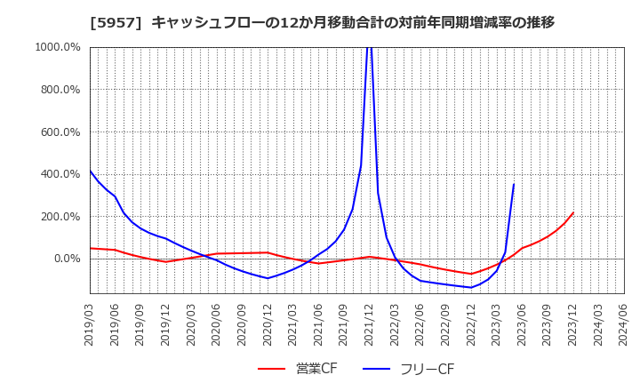 5957 日東精工(株): キャッシュフローの12か月移動合計の対前年同期増減率の推移