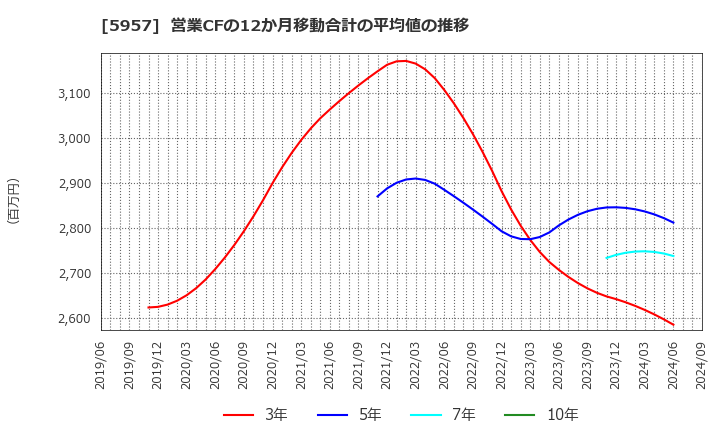 5957 日東精工(株): 営業CFの12か月移動合計の平均値の推移