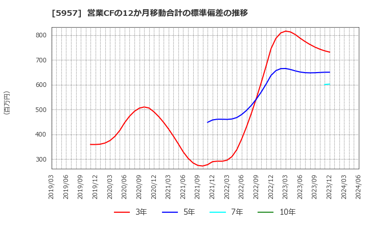 5957 日東精工(株): 営業CFの12か月移動合計の標準偏差の推移