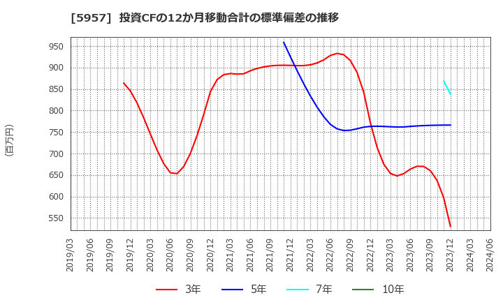 5957 日東精工(株): 投資CFの12か月移動合計の標準偏差の推移