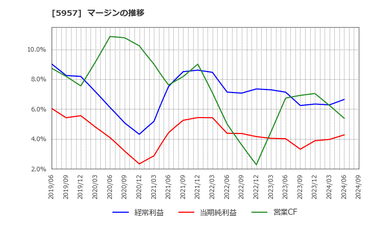 5957 日東精工(株): マージンの推移