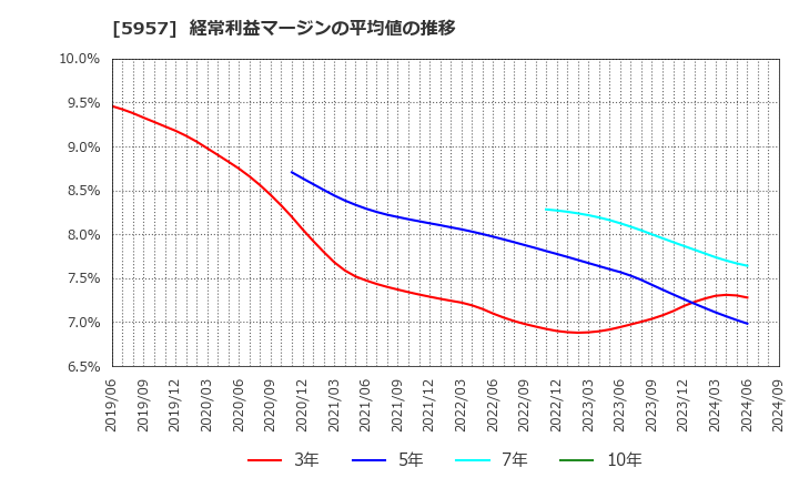 5957 日東精工(株): 経常利益マージンの平均値の推移