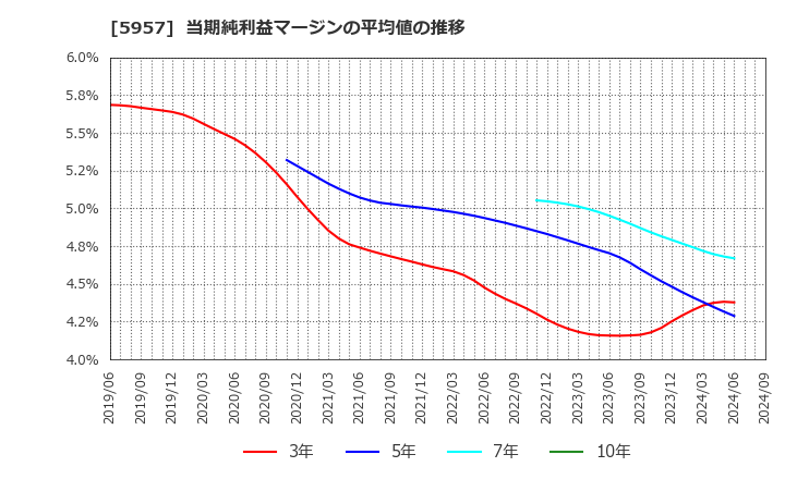 5957 日東精工(株): 当期純利益マージンの平均値の推移