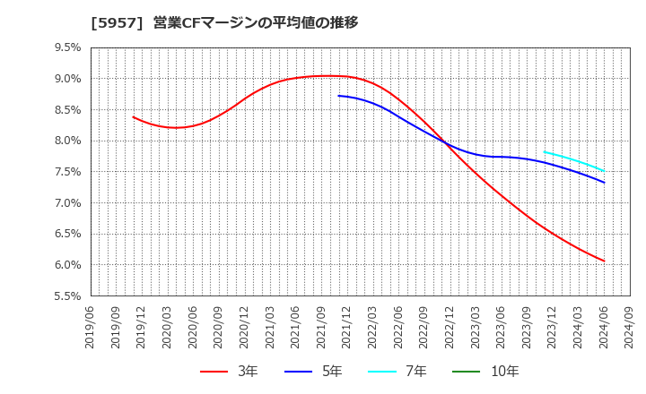 5957 日東精工(株): 営業CFマージンの平均値の推移