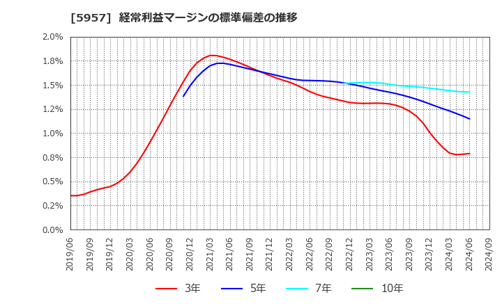 5957 日東精工(株): 経常利益マージンの標準偏差の推移