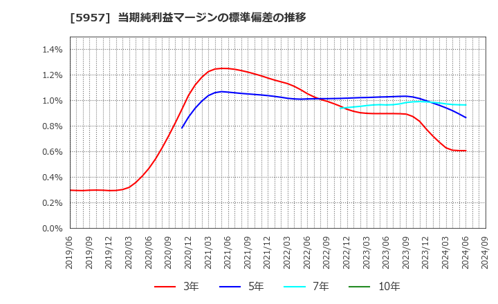 5957 日東精工(株): 当期純利益マージンの標準偏差の推移